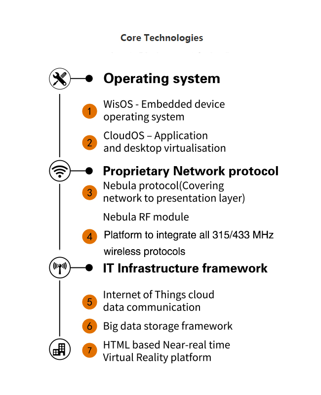 Core Technologies